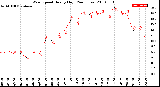 Milwaukee Weather Wind Speed<br>Hourly High<br>(24 Hours)