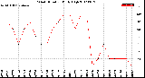 Milwaukee Weather Wind Direction<br>Daily High