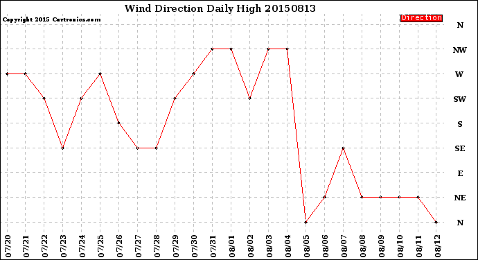 Milwaukee Weather Wind Direction<br>Daily High