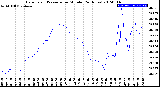 Milwaukee Weather Barometric Pressure<br>per Minute<br>(24 Hours)