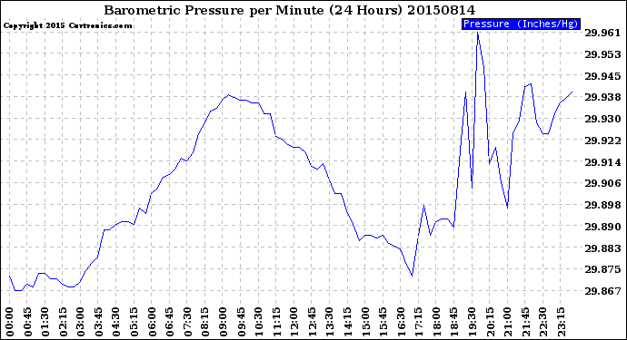 Milwaukee Weather Barometric Pressure<br>per Minute<br>(24 Hours)