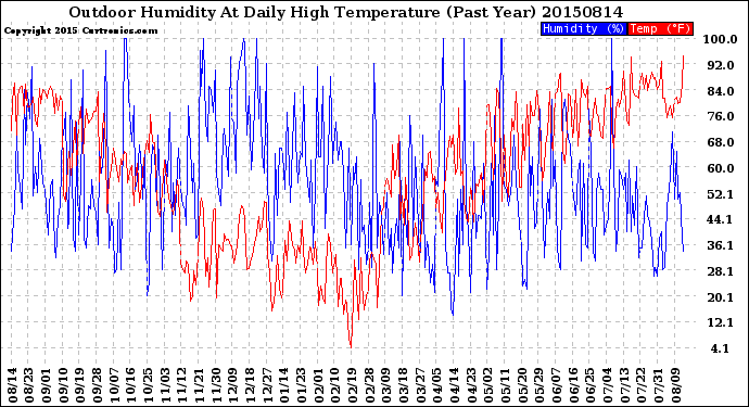 Milwaukee Weather Outdoor Humidity<br>At Daily High<br>Temperature<br>(Past Year)