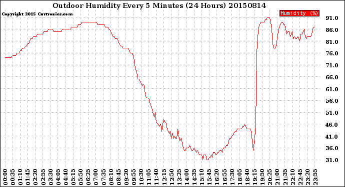 Milwaukee Weather Outdoor Humidity<br>Every 5 Minutes<br>(24 Hours)