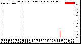 Milwaukee Weather Rain<br>per Minute<br>(Inches)<br>(24 Hours)