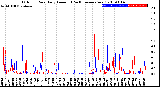 Milwaukee Weather Outdoor Rain<br>Daily Amount<br>(Past/Previous Year)