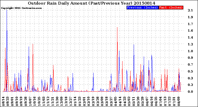 Milwaukee Weather Outdoor Rain<br>Daily Amount<br>(Past/Previous Year)