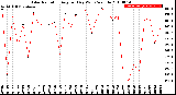 Milwaukee Weather Solar Radiation<br>Avg per Day W/m2/minute