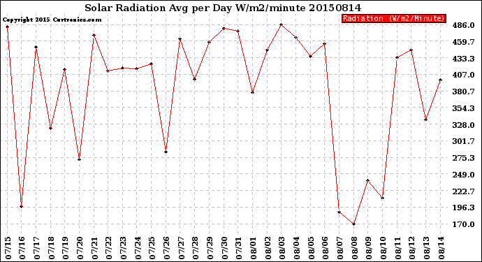 Milwaukee Weather Solar Radiation<br>Avg per Day W/m2/minute