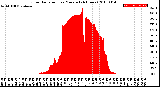 Milwaukee Weather Solar Radiation<br>per Minute<br>(24 Hours)