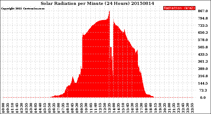 Milwaukee Weather Solar Radiation<br>per Minute<br>(24 Hours)