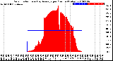 Milwaukee Weather Solar Radiation<br>& Day Average<br>per Minute<br>(Today)