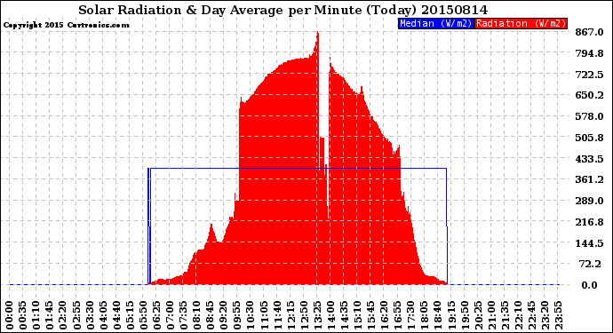 Milwaukee Weather Solar Radiation<br>& Day Average<br>per Minute<br>(Today)