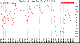 Milwaukee Weather Solar Radiation<br>per Day KW/m2