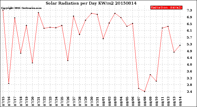 Milwaukee Weather Solar Radiation<br>per Day KW/m2