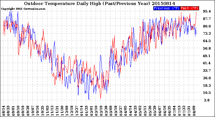 Milwaukee Weather Outdoor Temperature<br>Daily High<br>(Past/Previous Year)