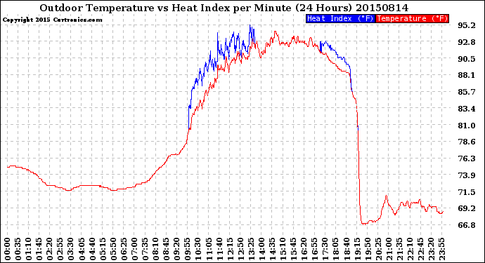 Milwaukee Weather Outdoor Temperature<br>vs Heat Index<br>per Minute<br>(24 Hours)