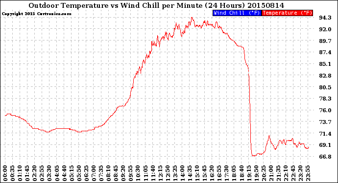 Milwaukee Weather Outdoor Temperature<br>vs Wind Chill<br>per Minute<br>(24 Hours)