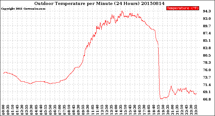 Milwaukee Weather Outdoor Temperature<br>per Minute<br>(24 Hours)