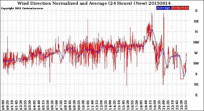 Milwaukee Weather Wind Direction<br>Normalized and Average<br>(24 Hours) (New)