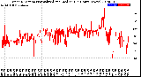 Milwaukee Weather Wind Direction<br>Normalized and Median<br>(24 Hours) (New)