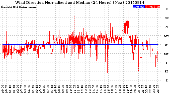Milwaukee Weather Wind Direction<br>Normalized and Median<br>(24 Hours) (New)