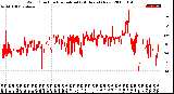 Milwaukee Weather Wind Direction<br>Normalized<br>(24 Hours) (New)