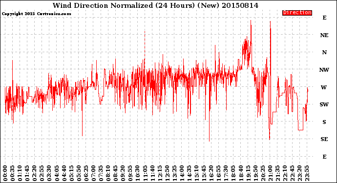 Milwaukee Weather Wind Direction<br>Normalized<br>(24 Hours) (New)