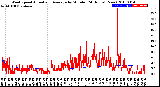 Milwaukee Weather Wind Speed<br>Actual and Average<br>by Minute<br>(24 Hours) (New)