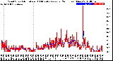 Milwaukee Weather Wind Speed<br>Actual and 10 Minute<br>Average<br>(24 Hours) (New)