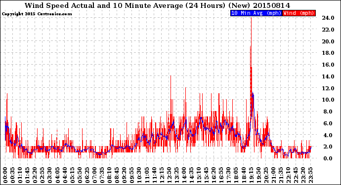 Milwaukee Weather Wind Speed<br>Actual and 10 Minute<br>Average<br>(24 Hours) (New)