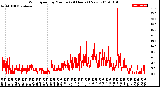 Milwaukee Weather Wind Speed<br>by Minute<br>(24 Hours) (New)