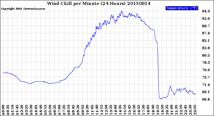 Milwaukee Weather Wind Chill<br>per Minute<br>(24 Hours)