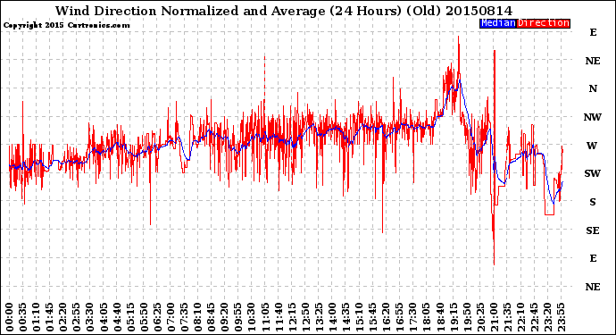 Milwaukee Weather Wind Direction<br>Normalized and Average<br>(24 Hours) (Old)