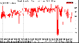 Milwaukee Weather Wind Direction<br>(24 Hours) (Raw)