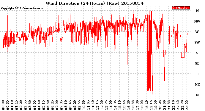 Milwaukee Weather Wind Direction<br>(24 Hours) (Raw)