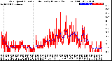 Milwaukee Weather Wind Speed<br>Actual and Median<br>by Minute<br>(24 Hours) (Old)