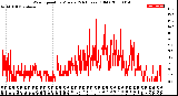 Milwaukee Weather Wind Speed<br>by Minute<br>(24 Hours) (Old)