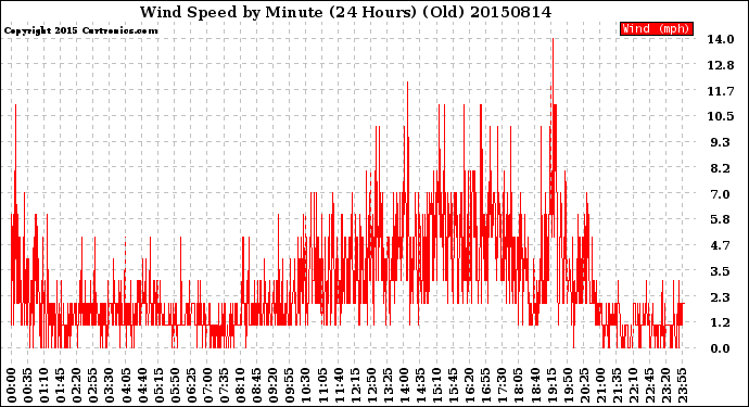 Milwaukee Weather Wind Speed<br>by Minute<br>(24 Hours) (Old)