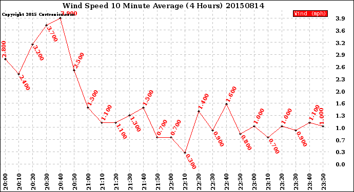 Milwaukee Weather Wind Speed<br>10 Minute Average<br>(4 Hours)