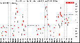 Milwaukee Weather Wind Speed<br>by Minute mph<br>(1 Hour)