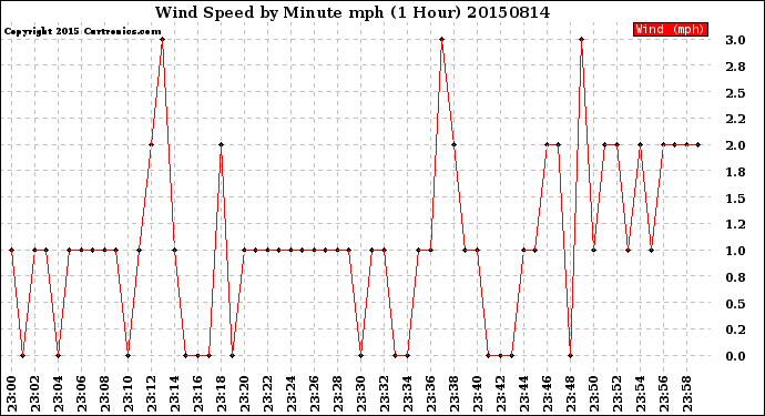 Milwaukee Weather Wind Speed<br>by Minute mph<br>(1 Hour)