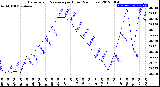 Milwaukee Weather Barometric Pressure<br>per Hour<br>(24 Hours)