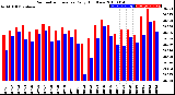 Milwaukee Weather Barometric Pressure<br>Daily High/Low