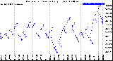 Milwaukee Weather Barometric Pressure<br>Daily High