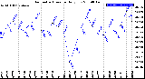 Milwaukee Weather Barometric Pressure<br>Daily Low