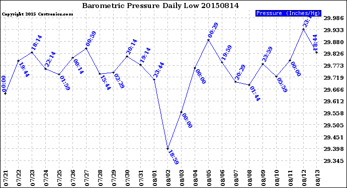 Milwaukee Weather Barometric Pressure<br>Daily Low