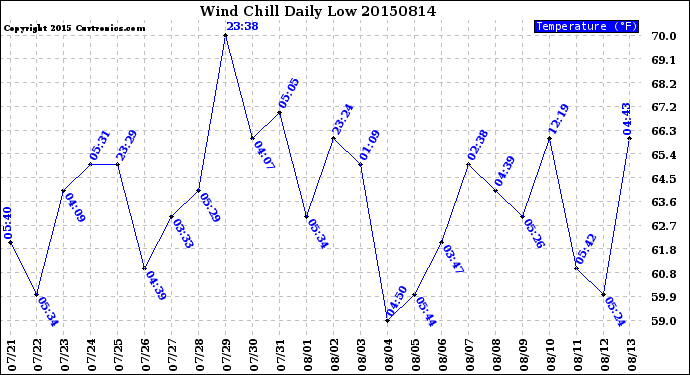 Milwaukee Weather Wind Chill<br>Daily Low