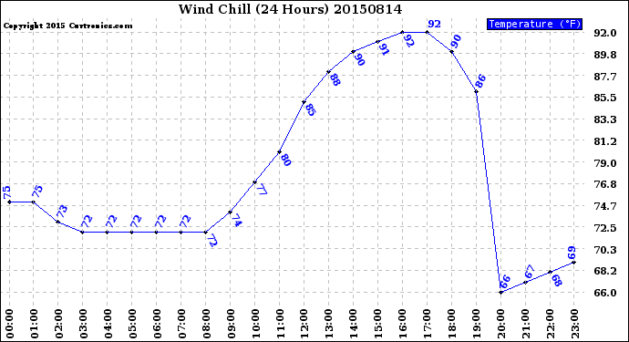 Milwaukee Weather Wind Chill<br>(24 Hours)