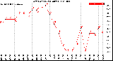 Milwaukee Weather Dew Point<br>(24 Hours)