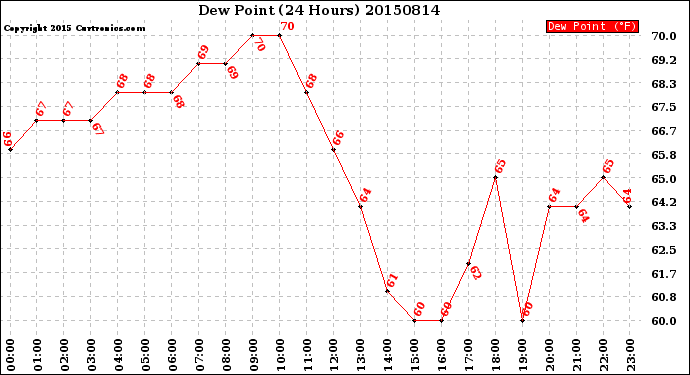 Milwaukee Weather Dew Point<br>(24 Hours)